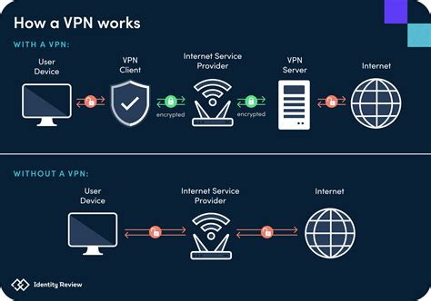 secure vpn settings